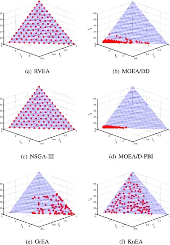Fig. 6. The non-dominated solutions obtained by each algorithm on 3- 3-objective SDTLZ1 in the run associated with the median HV value.