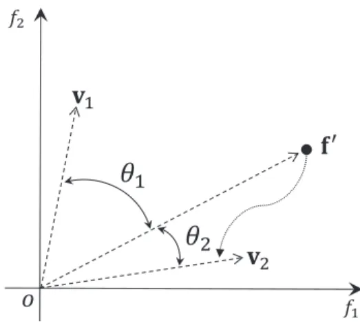 Fig. 2. An example showing how to associate an individual with a reference vector. In this example, f ′ is a translated objective vector, v 1 and v 2 are two unit reference vectors