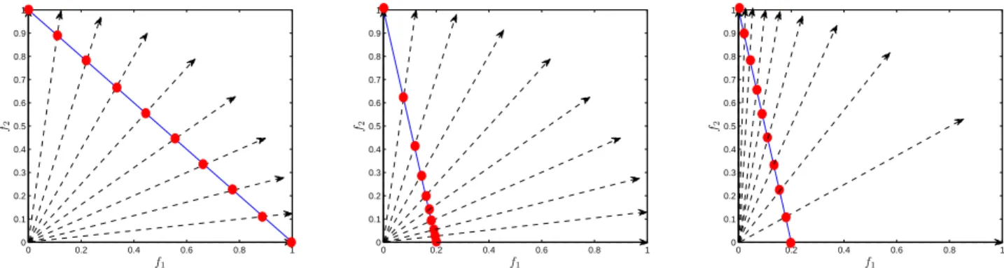 Fig. 3. The Pareto optimal solutions (solid dots) specified by different reference vectors (dashed arrows) on different PF (solid lines).