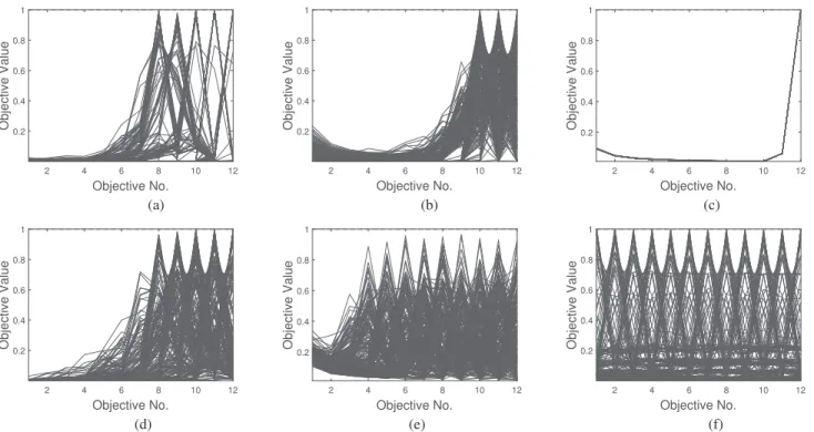 Fig. 5. Parallel coordinates of final solutions obtained by six algorithms for the 12-objective WFG4 instance