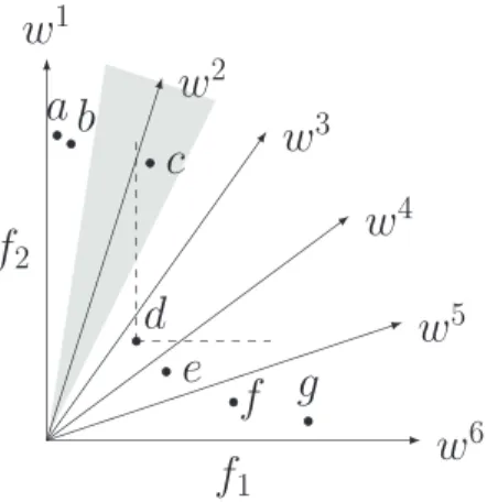 Fig. 2. Influence of decomposed subregions on environmental selection. The gray area represents the subregion occupied by w 2 , i.e.,  2 , and the dashed lines are used to indicate d dominates c.