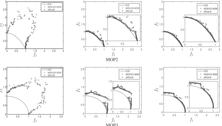 Fig. 4. Evolution behavior comparison between SPEA/R and MOEA/D-M2M for three stages on MOP2 and MOP3