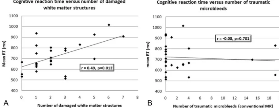 Fig 2. APthe corresponding analysis, by using conventional MR imaging of the number of traumatic microhemorrhages correlated with speed of processing, is not statistically significant (, Correlation of the number of damaged white matter tracts and speed of