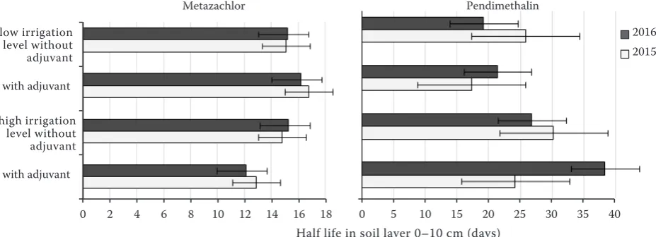 Figure 1. Half-lives of pendimethalin and metazachlor in the soil layer 0–10 cm in dependence on an irrigation Pendimethalin high irrigation level withoutlow irrigation level withoutlevel and use of adjuvant Grounded (the error bars indicate standard deviation of pendimethalin and metaza-chlor half-lives in 2015 and 2016)adjuvant with adjuvant