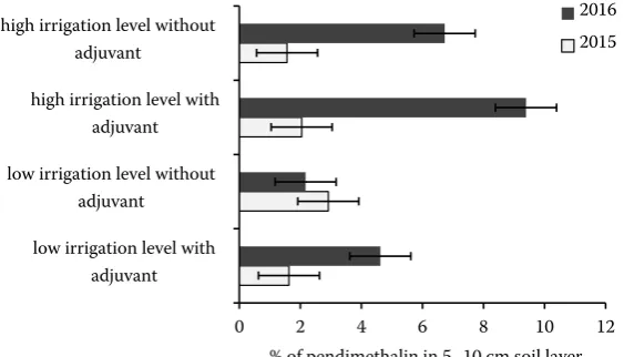 Figure 2. Ratio (% from the applied dose) of pendimethalin concentration in the soil layer 5–10 cm at the end of the experiment to the concentra-tion of pendimethalin immediately after the application in the soil layer 0–5 cm