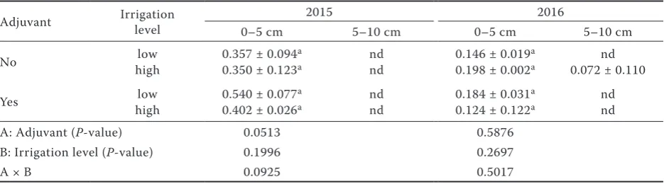 Table 3. Pendimethalin concentration in soil (µg/g) layers 0–5 cm and 5–10 cm at the end of the experiment (mean ± standard deviation)