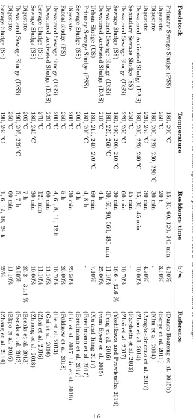 Table 1.1: literature review of main operative parameters of HTC of dierent kind of sludge.