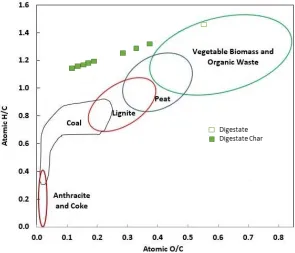 Figure 1.4: Van Krevelen diagram and its variation due to HTC process fromMumme et al
