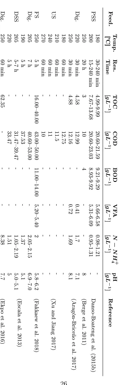 Table 1.6: literature review of HTC liquid characterisation associated with references of Table 1.4.