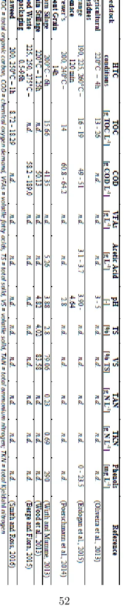 Table 2.3: chemical composition and properties of HTC process water from a selection of dierent kinds of biomasses.