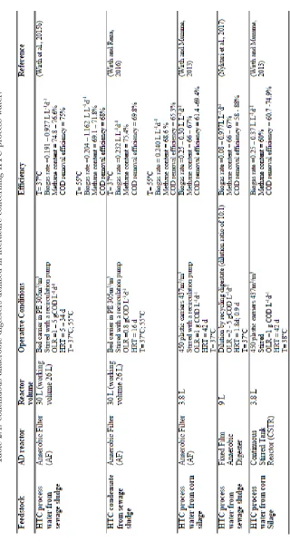 Table 2.4: continuous anaerobic digesters utilized in literature concerning HTC process water.