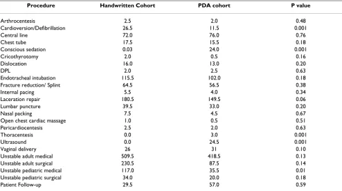 Table 1: Mean number of procedures and specific patient encounters during three-year residency as documented by handwritten versus PDA method.