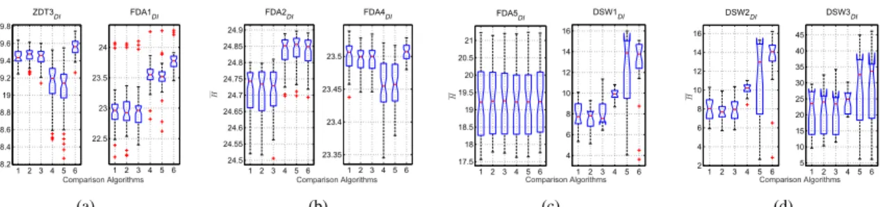 Fig. 1. The boxplot of H over 30 times of six algorithms on eight benchmark optimization problems
