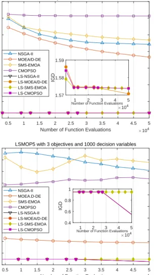 Fig. 4: The convergence profiles of eight compared algorithms on bi-objective LSMOP3 and tri-objective LSMOP5 with 1000 decision variables.