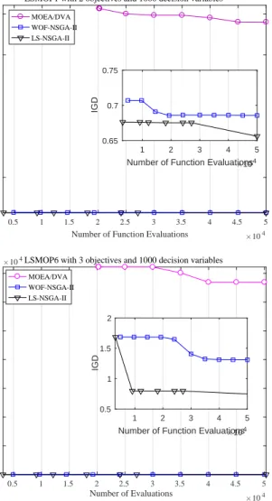 Fig. 7: The convergence rates of three compared algorithms on bi-objective LSMOP1 and tri-objective LSMOP6 with 1000 decision variables