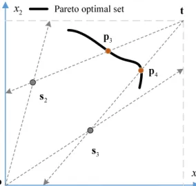 Fig. 3: An example illustrating the motivation of the proposed bi-directional weight variable association strategy in a 2D decision space