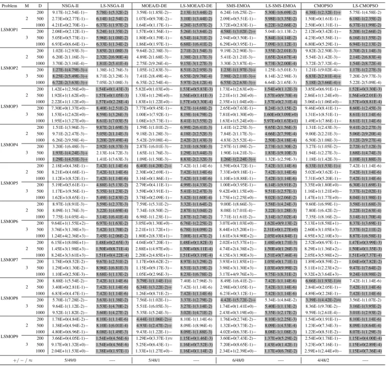 TABLE I: The Statics of IGD Results Obtained by Eight Compared Algorithms on 54 Test Instances from LSMOP Test Suite.