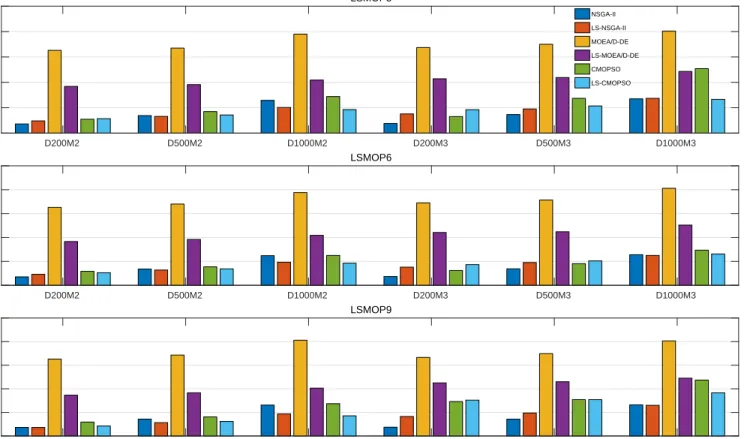 Fig. 5: The average computation time of NSGA-II, MOEA/D-DE, CMOPSO, and their LSMOF-based versions on LSMOP3, LSMOP6, and LSMOP9, where M denotes the number of objectives and D denotes the number of decision variables.