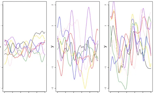 Figure 2.2: Effect of changing the variance of the GP. Left: σ 2 = 0.1. Center: σ 2 = 0.5.