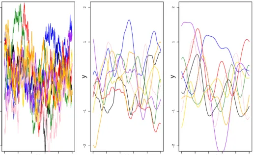Figure 2.3: Effect of changing the kernel of the GP. Left: exponential kernel. Center: