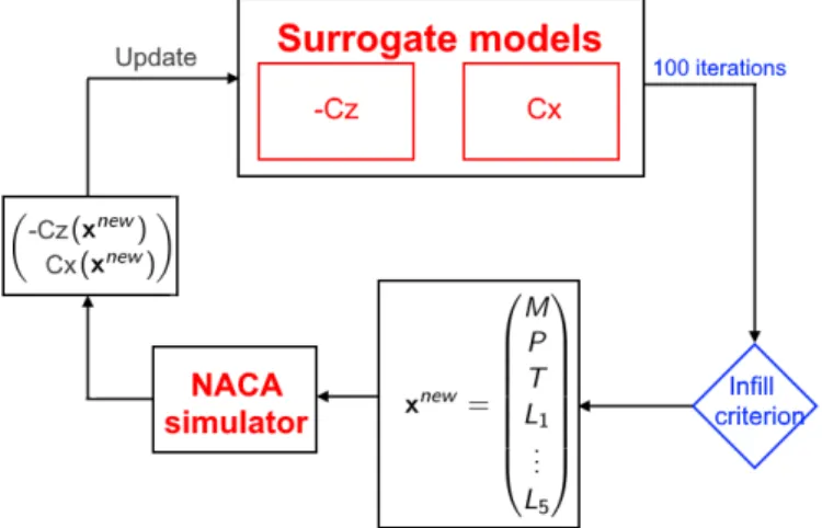 Figure 3.5: Sequential infill procedure for the construction of the MetaNACA 8.