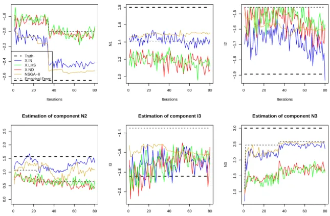 Figure 4.10: Estimation of I and N using different techniques. The proposed methodology (blue) is able to consistently produce close estimates to I’s and N’s components (bold black dashed line).