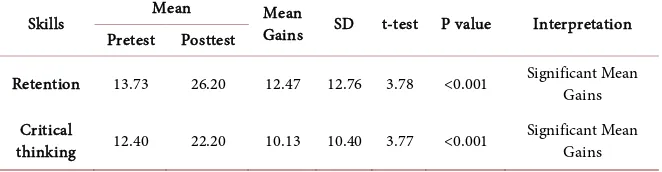 Table 7. Mean gains of the participants in the experimental group. 