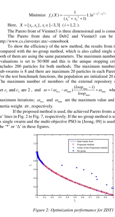 Figure 2: Optimization performance for ZDT1 