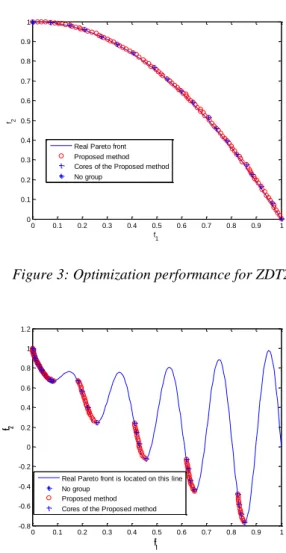 Figure 3: Optimization performance for ZDT2 