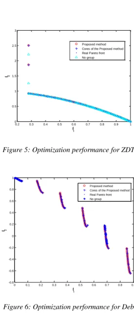 Figure 5: Optimization performance for ZDT 6 