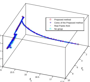 Figure 7: Optimization performance for Viennet 3 