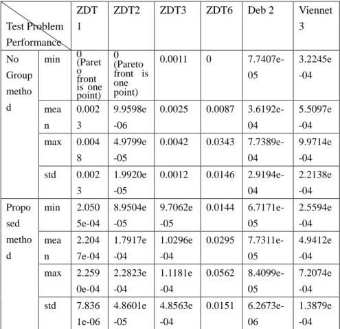 Table 1: GD comparison of the proposed method and the no group optimization  method 