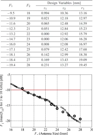 Fig. 4. Comparison of the Pareto front obtained from optimized R s