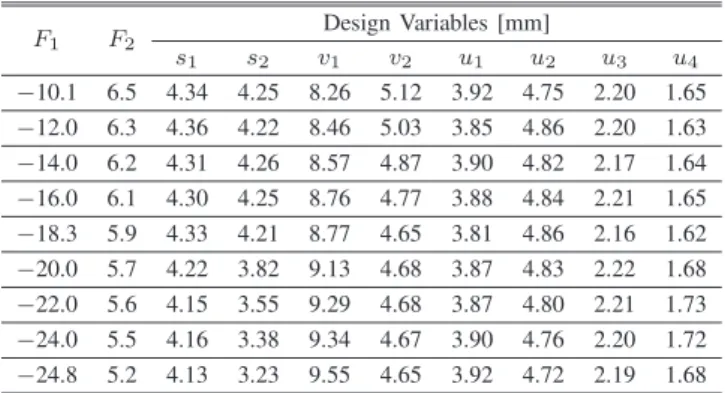 Fig. 9. Initial Pareto set approximation (◦), final Pareto set obtained after three iterations of the proposed methodology () and 9 selected