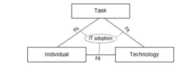 Figure 3Task-Technology-Fit model (TTF) by Goodhue [8], [13], [18]Task-Technology-Fit model (TTF) by Goodhue [8], [13], [18].