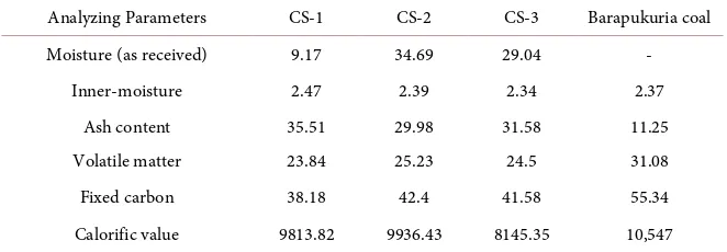 Table 1. Proximate analysis (wt%) and calorific value (BTU/lb) of coal spoil. 