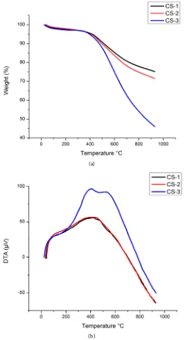 Figure 5. Thermal Analysis of CS-1, CS-2, and CS-3 (a) Thermogravimetric analysis; (b) Differential thermal analysis