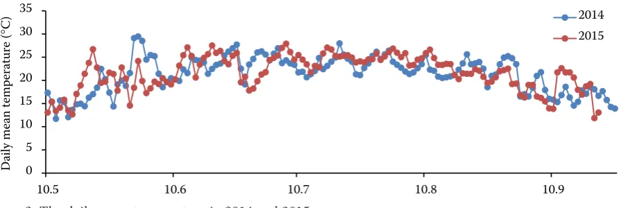 Figure 1. The precipitation in 2014 and 2015