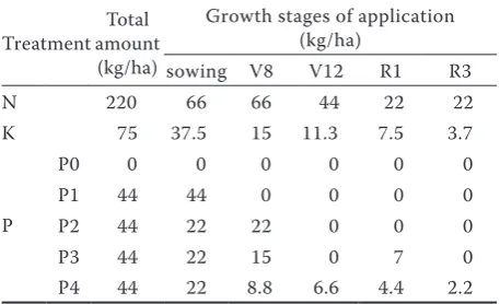 Table 1. Schedule of fertigation