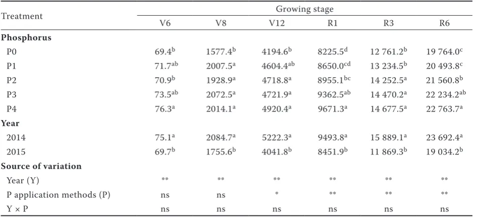 Table 2. Maize yield, its component and harvest index