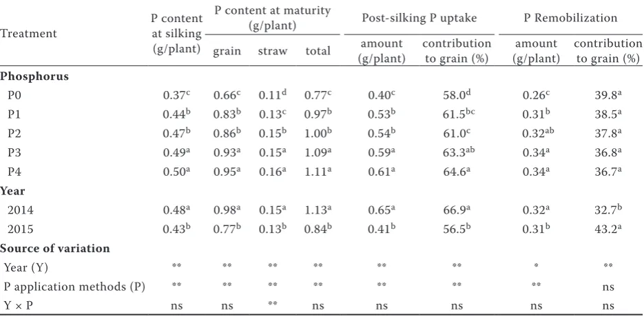 Table 5. Soil phosphorus (P) residue, total P input in two years and apparent P loss (kg/ha)