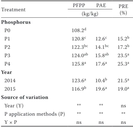 Table 6. Partial fertilizer productivity of phosphorus (PFPP), phosphorus agricultural efficiency (PAE) and phosphorus fertilizer recovery efficiency (PRE)