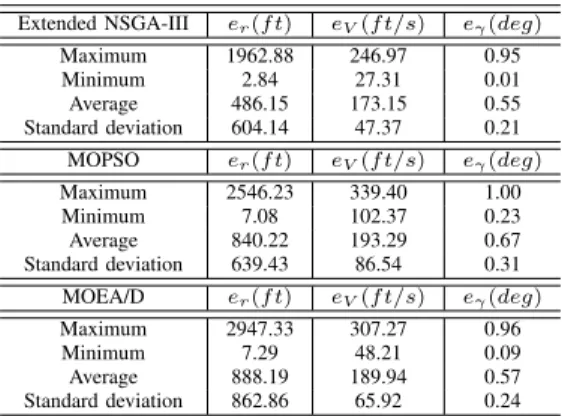 TABLE VI: Statistical objective results (mission case 2) Extended NSGA-III 