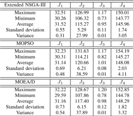 TABLE III: Statistical boundary results (mission case 1) Extended NSGA-III 