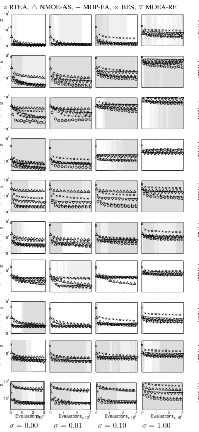 Figure 8. Hypervolume of archived solutions, reevaluated using the noiseless cost function on UP1-10; 30 runs