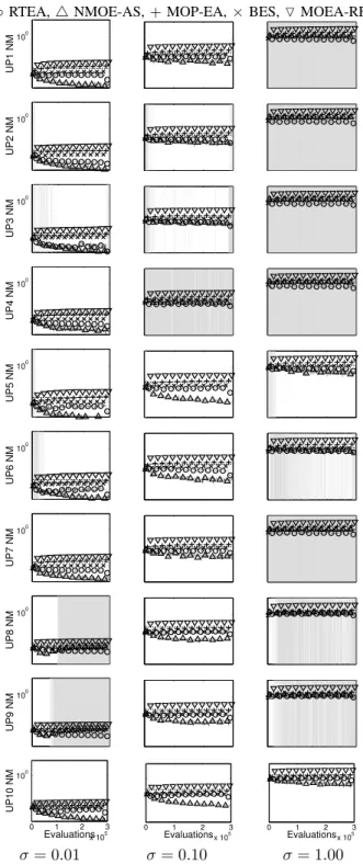 Figure 7 shows the IGD 2 results and Figure 8 shows the hypervolume results. RTEA can be seen to be very  com-petitive compared to the other noise-tolerant MOEAs when considering the hypervolume, rapidly outperforming the other algorithms across the majori