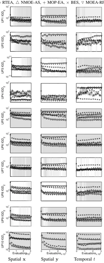 Figure 11. Hypervolume of archived solutions on varying noise problems, reevaluated on noiseless cost function on UP1-10; 30 runs