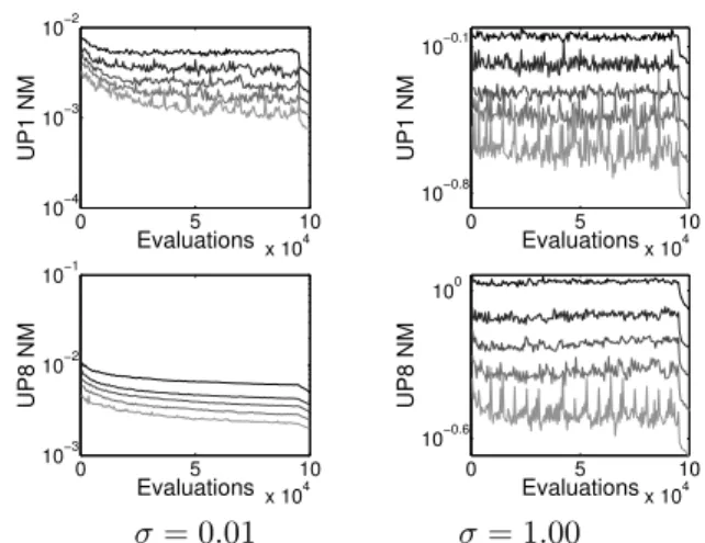 Figure 12. IGD 2 of RTEA with k = {1, 2, 3, 5, 10}. UP1, UP8, σ = {0.01, 1.00}. 0 5 10 x 10 40.20.40.60.81EvaluationsUP1 Hypervolume 0 5 10x 10400.20.40.60.8EvaluationsUP1 Hypervolume 0 5 10 x 10 400.51EvaluationsUP8 Hypervolume 0 5 10x 10400.20.40.60.8Eva