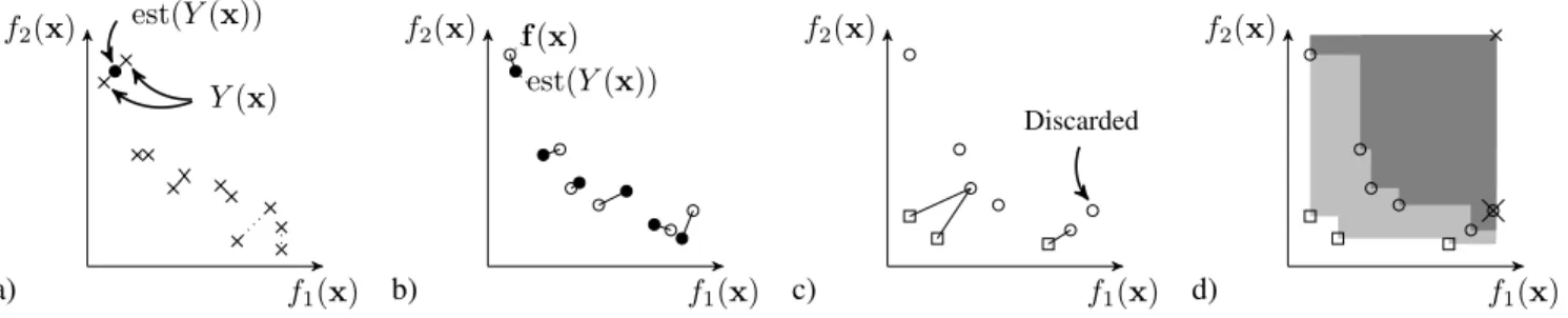 Figure 1. Illustrations of the calculation of NM, IGD, and hypervolume in noisy optimisation problems