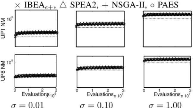 Figure 4. Effect of different noise intensities on popular MOEAs on the NM measure. Top to bottom: CEC’09 problems UP1,8, Left to right: σ values of {0.01, 0.10, 1.00} used